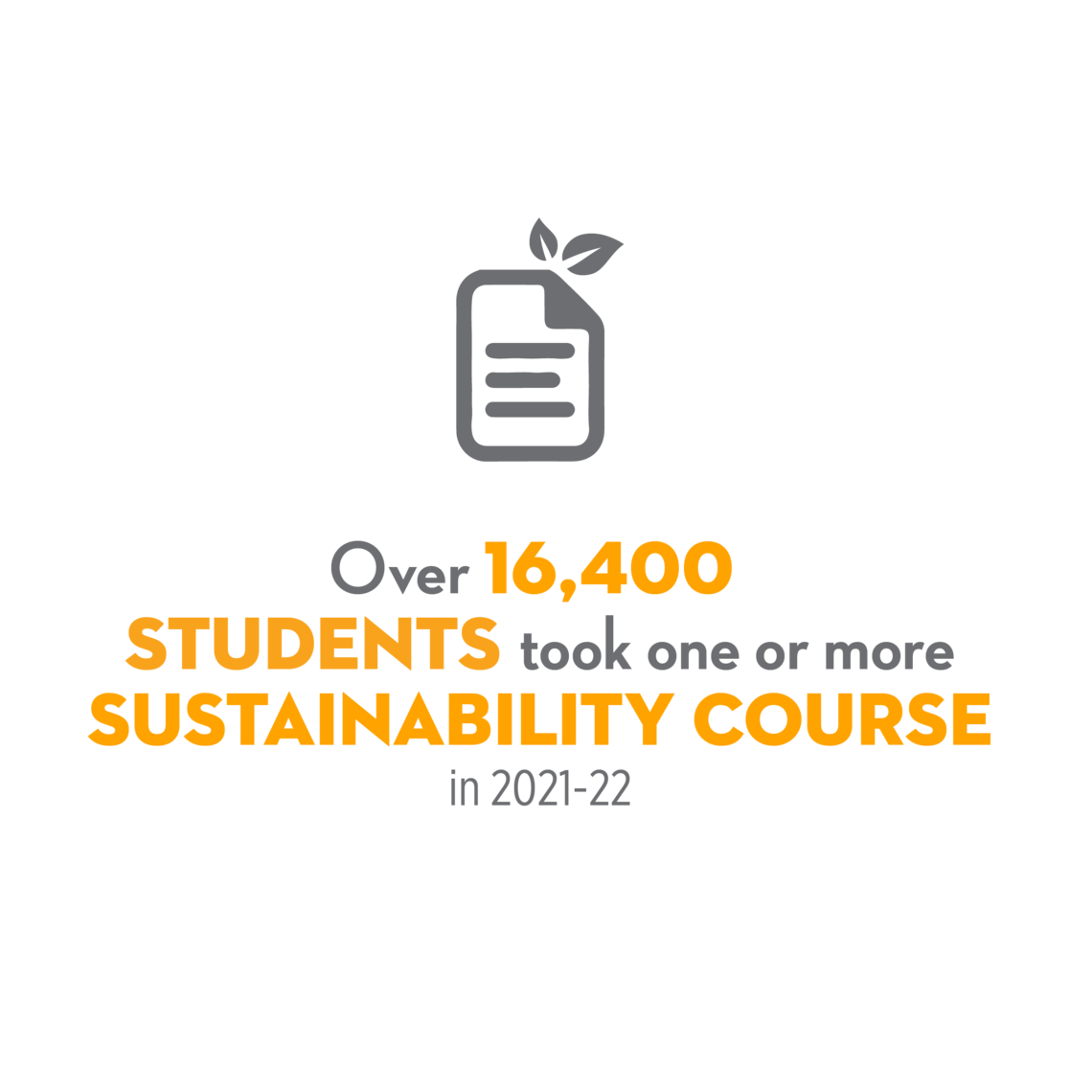 Over 16,400 students took one or more sustainability courses in 2021-22.
