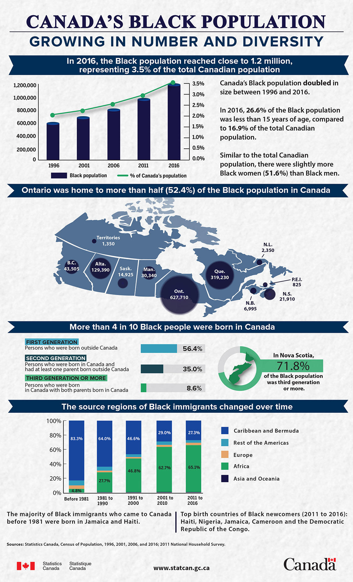 Canada's Black population: Growing in number and diversity