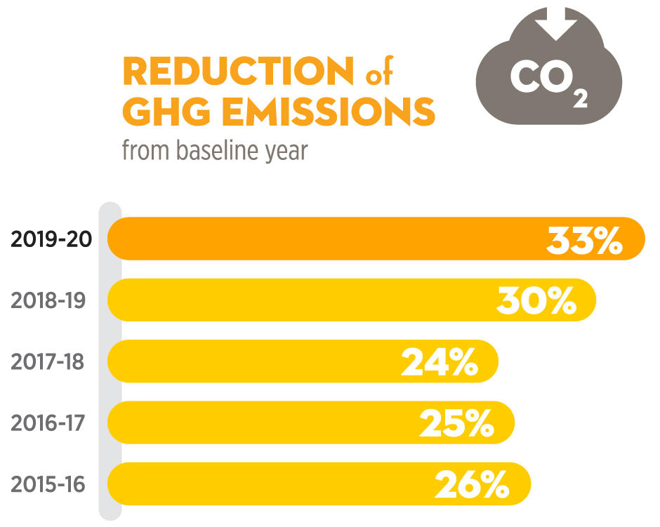 GHG emission reduction