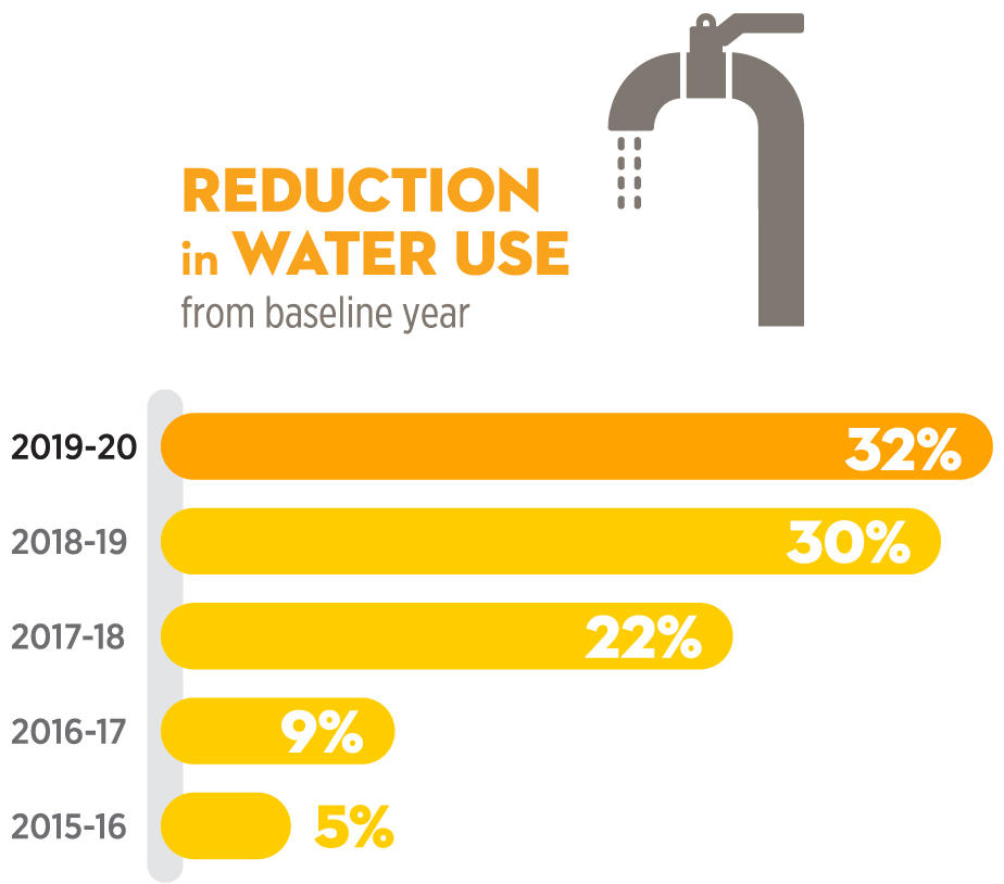 Water reduction