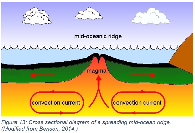 Spreading ocean ridges