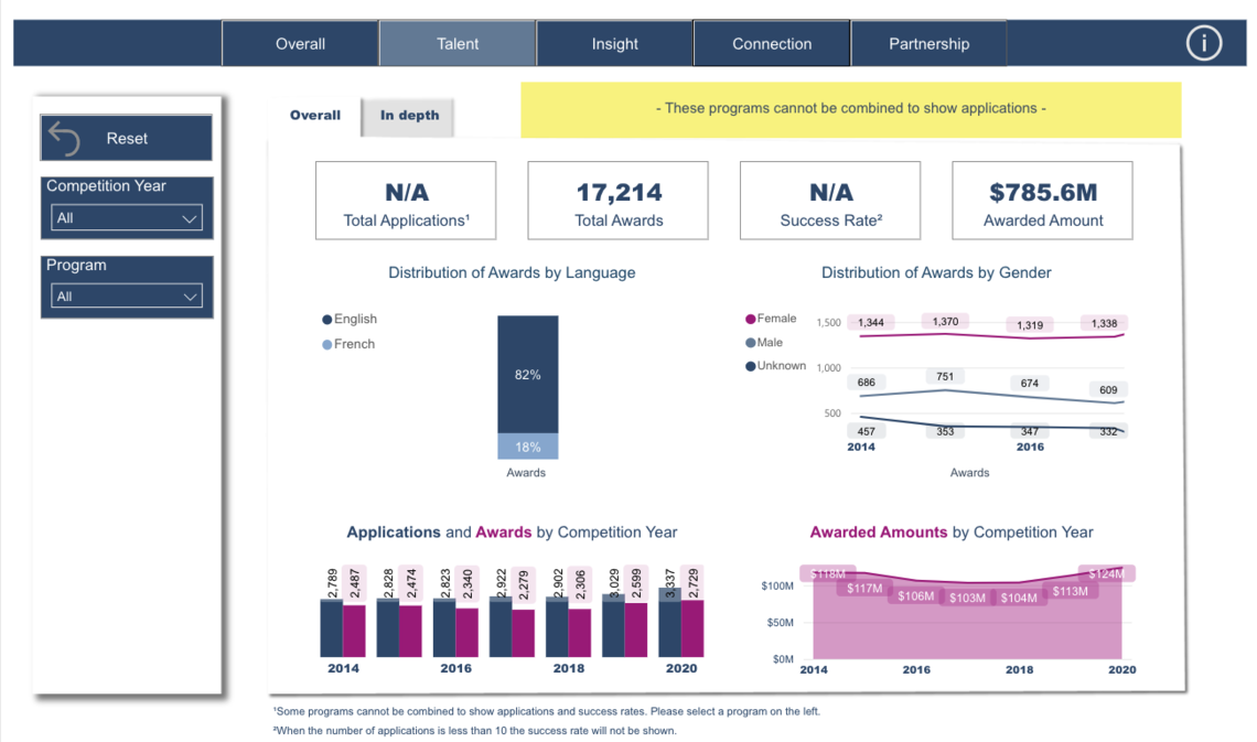 NSERC Dashboard