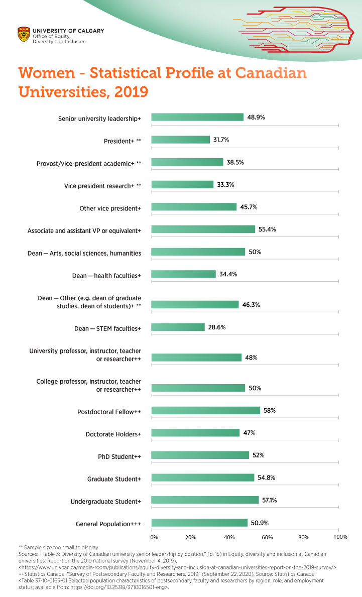 Women - Statistical Profile at Canadian Universities, 2019