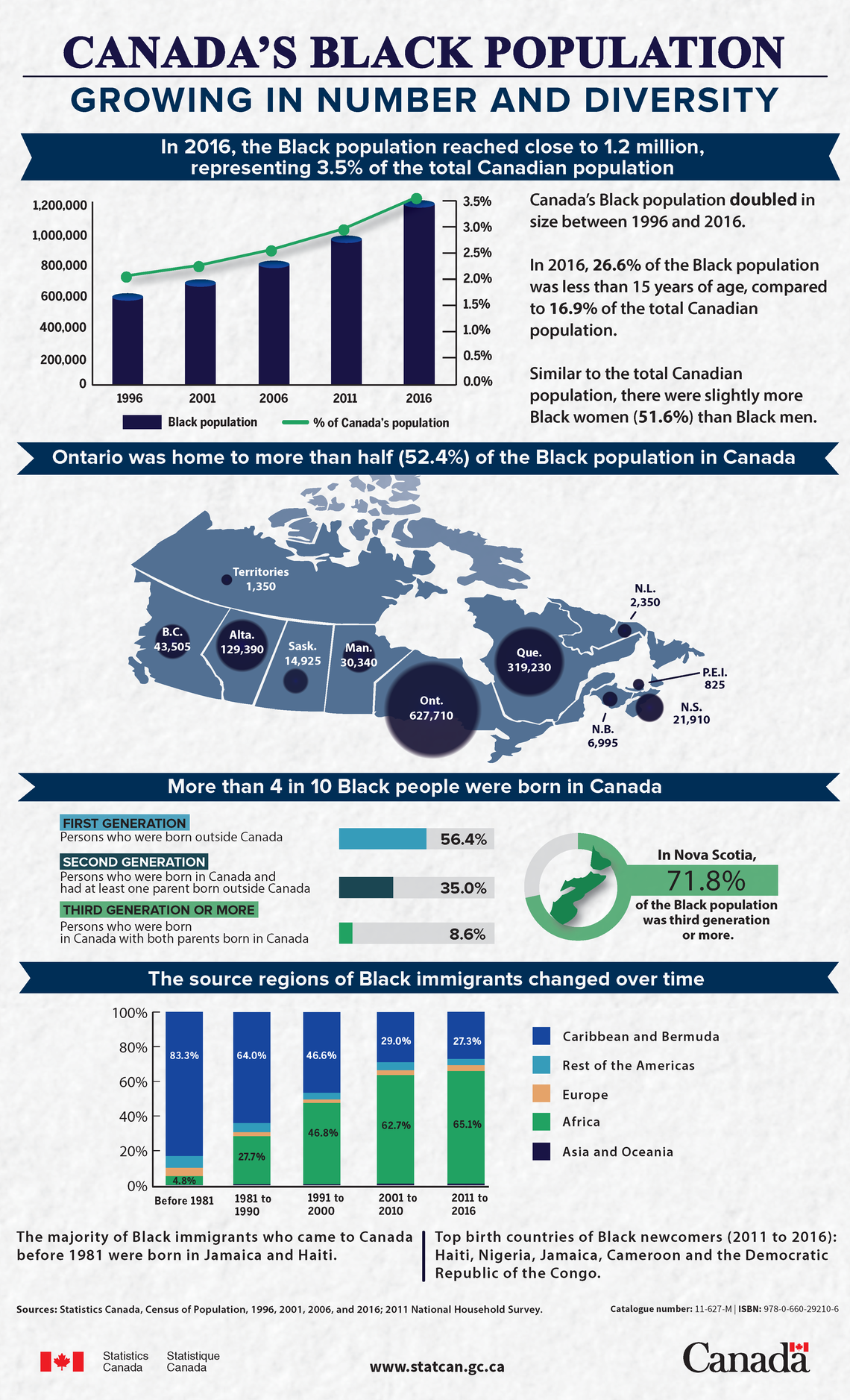 CANADA’S BLACK POPULATION