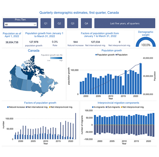 Quarterly demographic estimates, provinces and territories: Interactive dashboard