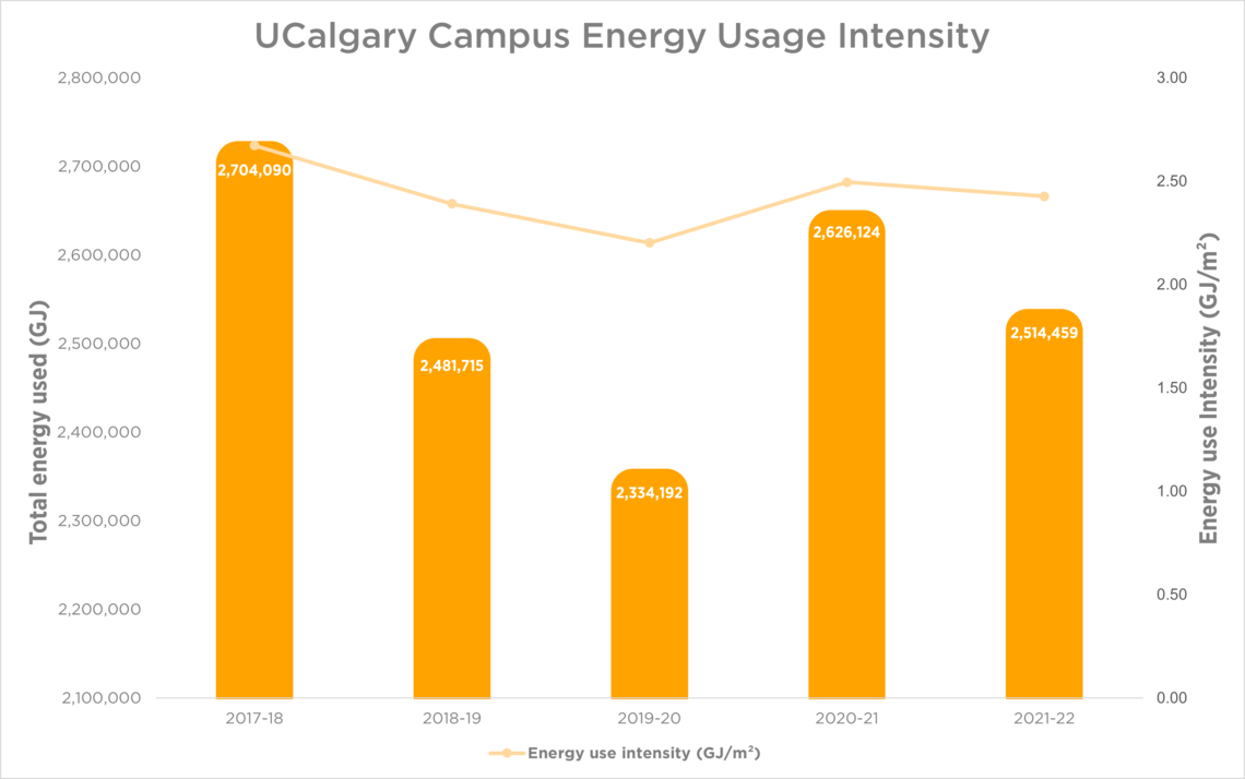 Campus energy usage intensity. In 2021-22 total energy usage was 2,514,459 GJ and intensity was 2.43 GJ per meters squared.