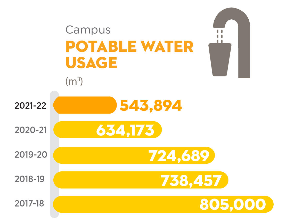 543,894 cubic meters of potable water used in 2021-22