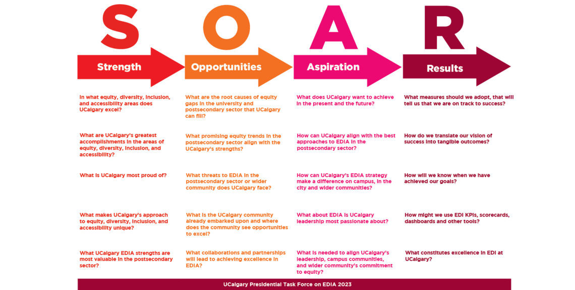 Strengths, Opportunities, Aspirations and Results (SOAR) Analysis