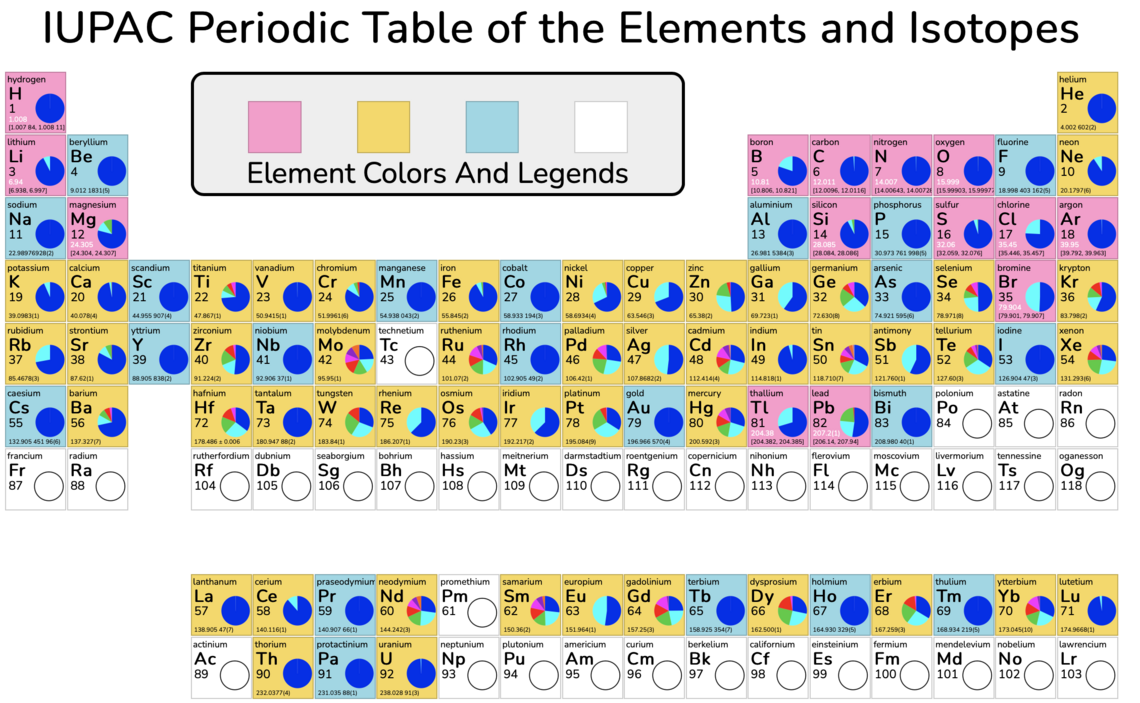 IUPAC periodic table showing isotopic abundances for elements with stable isotopes.