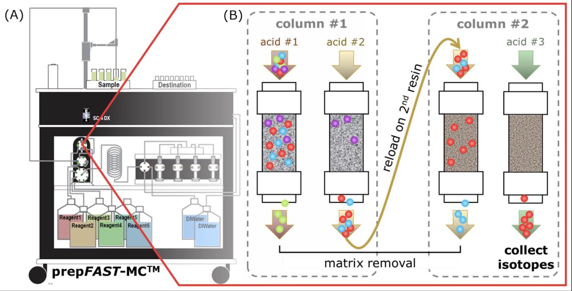 Diagram showing flow of isotopes through prepFAST ion exchange columns.