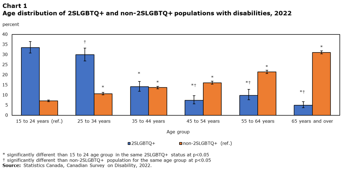 Age distribution of 2SLGBTQ+ and non-2SLGBTQ+ populations with disabilities, 2022