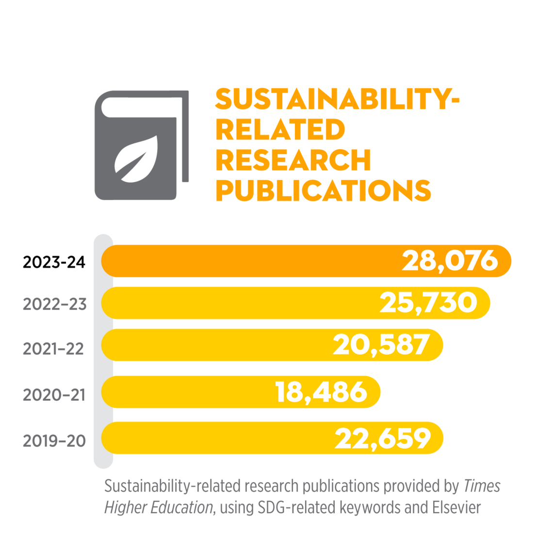 Over 28,000 sustainability-related research publications in 2023-2024.