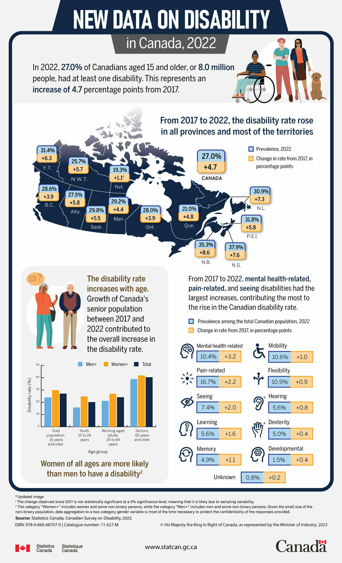 New data on disability in Canada, 2022