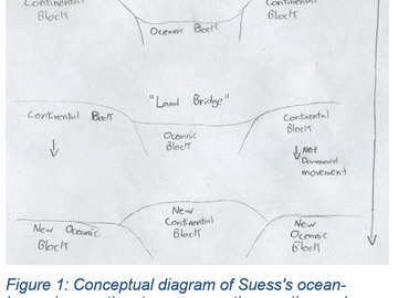 Suess' ocean-becoming-continent process