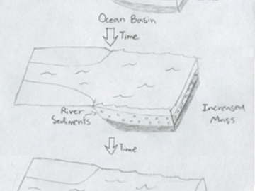 Conceptual diagram of Hall's “layer cake” of sedimentary rock concept