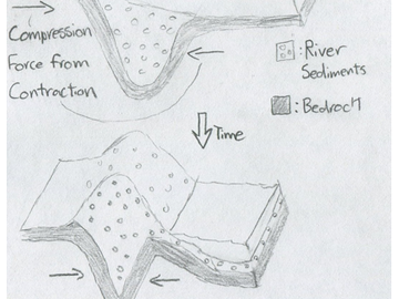 Conceptual diagram of Dana's idea of mountain creation