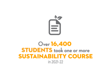 Over 16,400 students took sustainability courses.