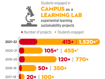 More than 1,520 students engaged in Campus as a Learning Lab experiential sustainability projects and over 415 projects in 2021-22