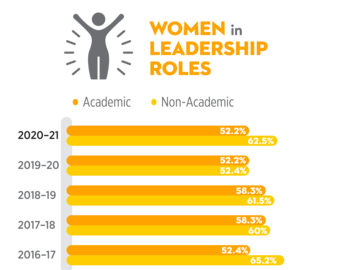 52.2% academic women in leadership roles and 62.5% women in non-academic leadership roles in 2020-21.