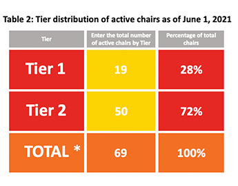 Table 2: Tier distribution of active chairs as of June 1, 2021